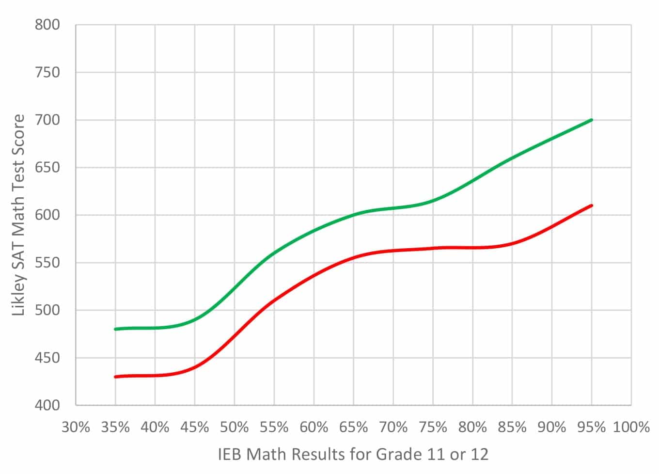 IEB math compared to SAT math