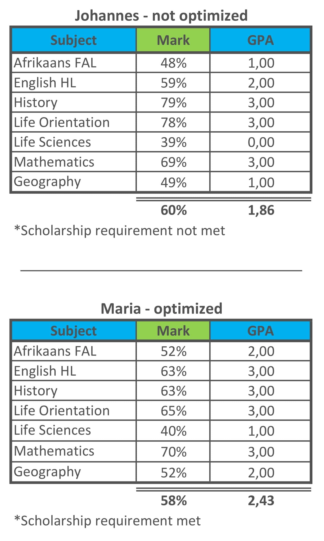 GPA Optimisation