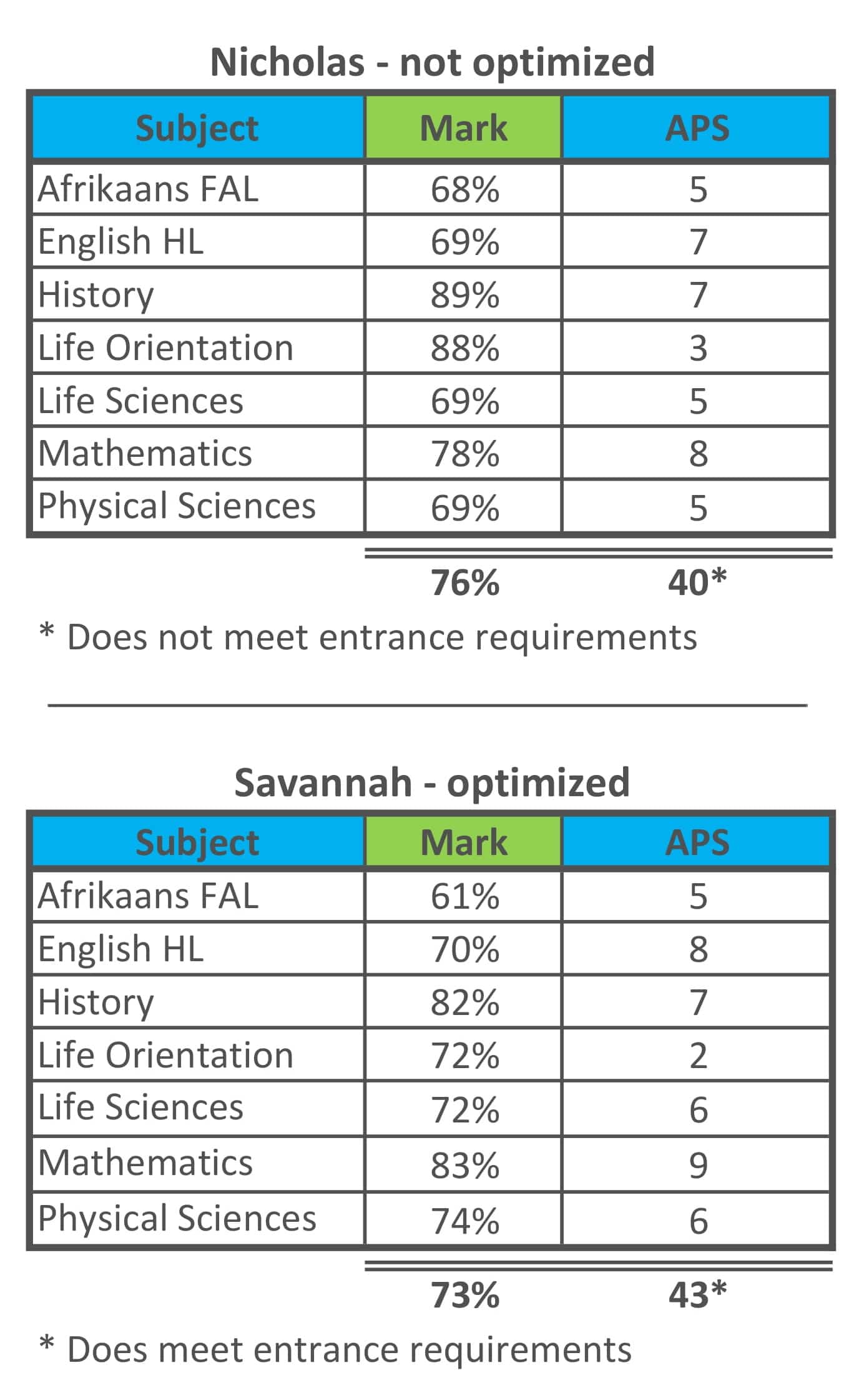 APS Optimisation