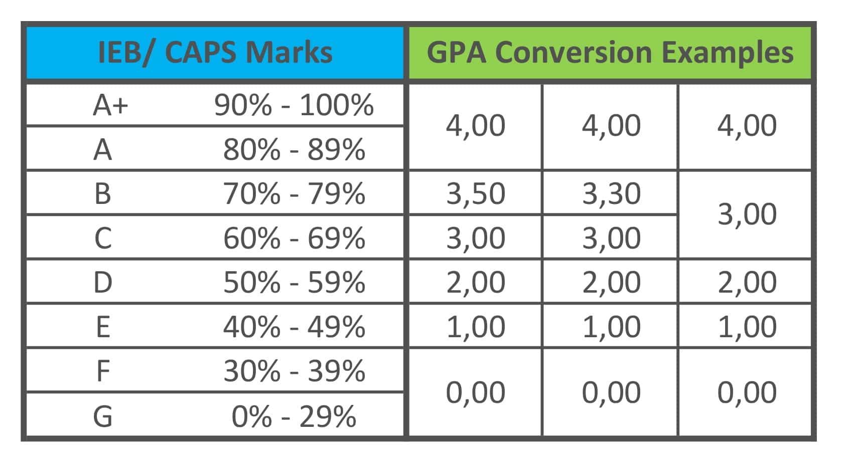 IEB & CAPS to GPA